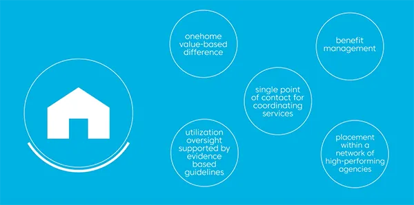 OneHome’s Coordination of Preferred Home Health Providers takes the Burden off Referring Practitioners